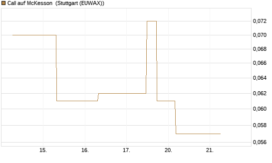 Call auf McKesson [J.P. Morgan Structured Products B.V.] Chart