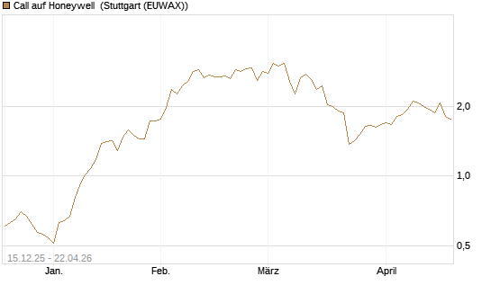Call auf Honeywell [J.P. Morgan Structured Products B.V.] Chart