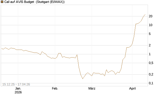 Call auf AVIS Budget [J.P. Morgan Structured Products B.V.] Chart