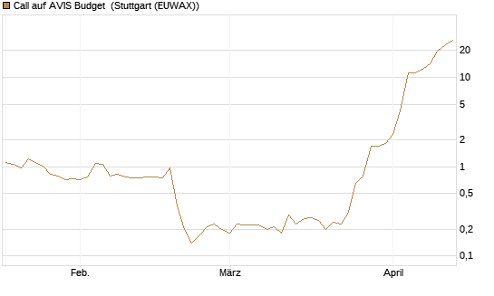 Call auf AVIS Budget [J.P. Morgan Structured Products B.V.] Chart