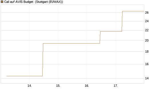 Call auf AVIS Budget [J.P. Morgan Structured Products B.V.] Chart