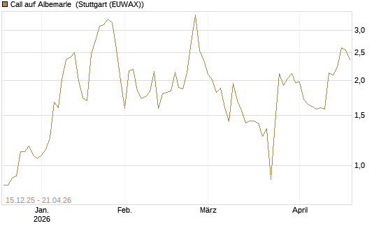 Call auf Albemarle [J.P. Morgan Structured Products B.V.] Chart