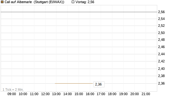 Call auf Albemarle [J.P. Morgan Structured Products B.V.] Chart