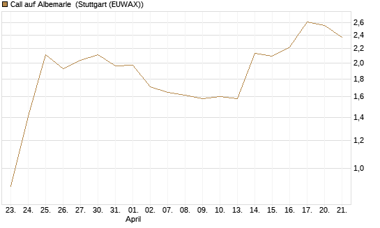 Call auf Albemarle [J.P. Morgan Structured Products B.V.] Chart