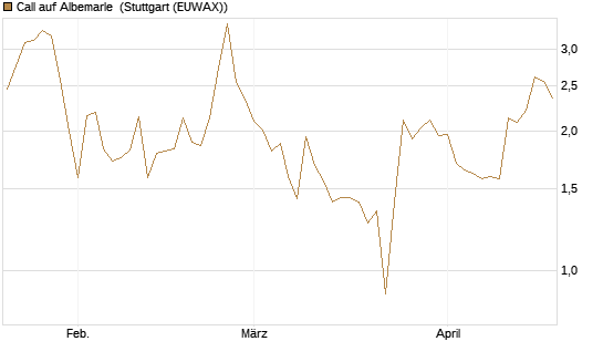 Call auf Albemarle [J.P. Morgan Structured Products B.V.] Chart