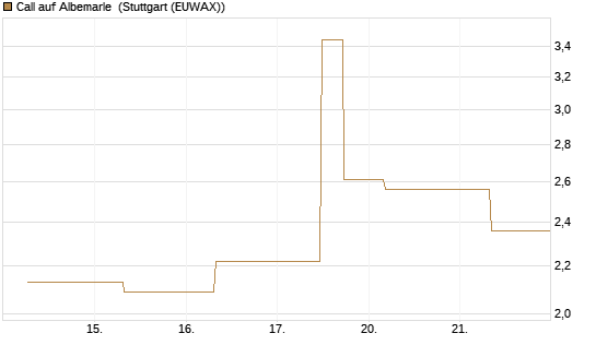 Call auf Albemarle [J.P. Morgan Structured Products B.V.] Chart