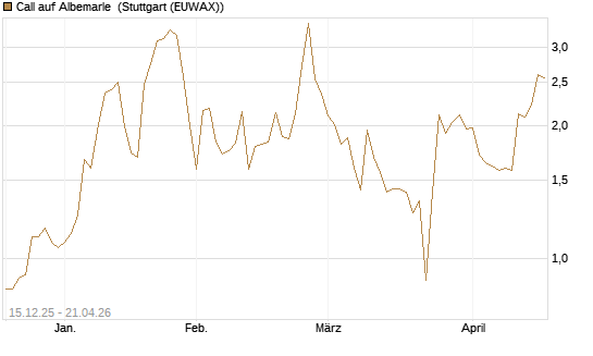 Call auf Albemarle [J.P. Morgan Structured Products B.V.] Chart