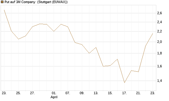 Put auf 3M Company [J.P. Morgan Structured Products B.V.] Chart