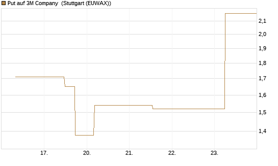 Put auf 3M Company [J.P. Morgan Structured Products B.V.] Chart