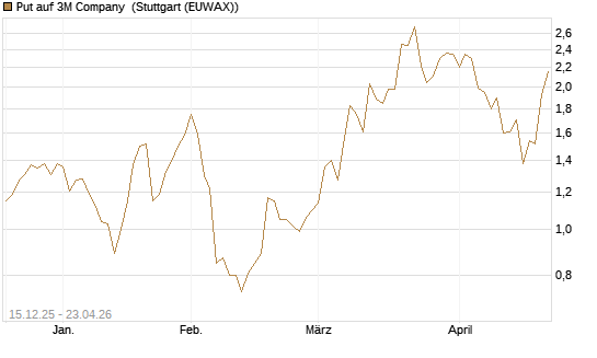 Put auf 3M Company [J.P. Morgan Structured Products B.V.] Chart