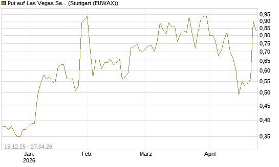 Put auf Las Vegas Sands [J.P. Morgan Structured Products B.V.] Chart