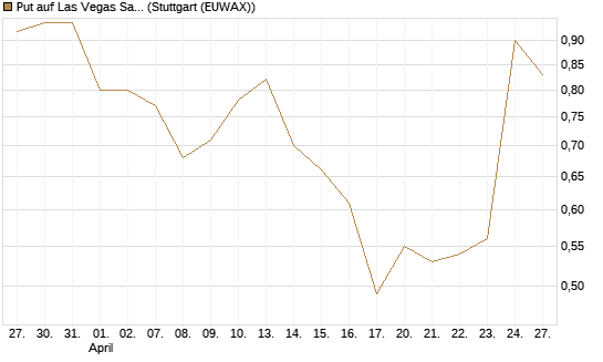 Put auf Las Vegas Sands [J.P. Morgan Structured Products B.V.] Chart