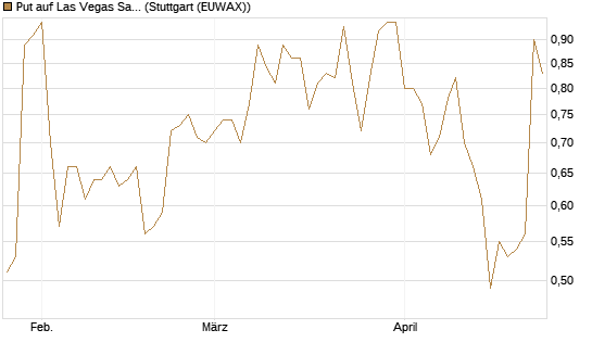 Put auf Las Vegas Sands [J.P. Morgan Structured Products B.V.] Chart