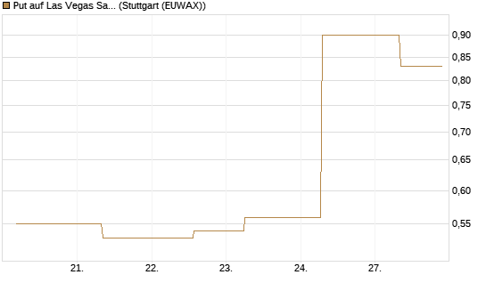 Put auf Las Vegas Sands [J.P. Morgan Structured Products B.V.] Chart