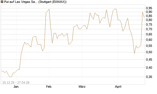Put auf Las Vegas Sands [J.P. Morgan Structured Products B.V.] Chart