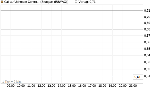 Call auf Johnson Controls Intl. [J.P. Morgan Structured Products B.V.] Chart
