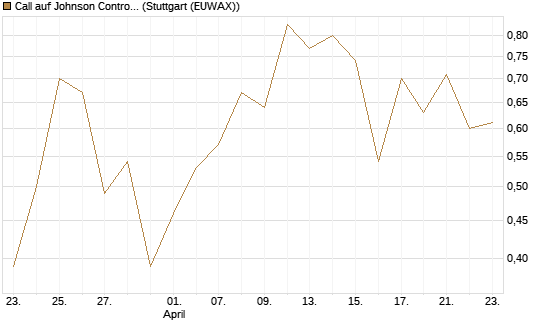 Call auf Johnson Controls Intl. [J.P. Morgan Structured Products B.V.] Chart