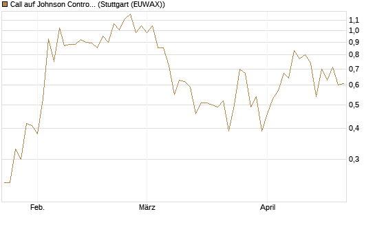 Call auf Johnson Controls Intl. [J.P. Morgan Structured Products B.V.] Chart