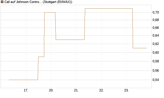 Call auf Johnson Controls Intl. [J.P. Morgan Structured Products B.V.] Chart