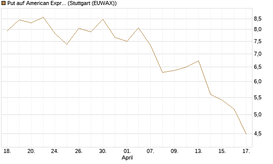 Put auf American Express [J.P. Morgan Structured Products B.V.] Chart
