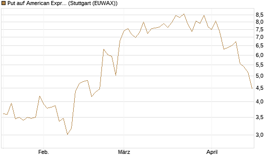 Put auf American Express [J.P. Morgan Structured Products B.V.] Chart
