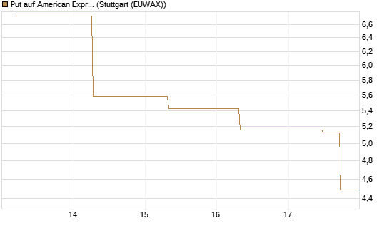 Put auf American Express [J.P. Morgan Structured Products B.V.] Chart