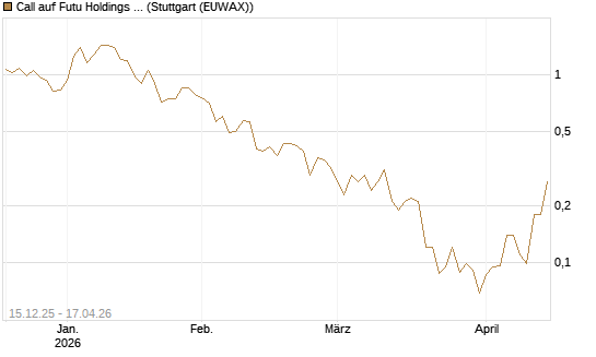 Call auf Futu Holdings ADR [J.P. Morgan Structured Products B.V.] Chart