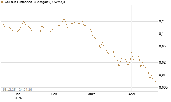 Call auf Lufthansa [J.P. Morgan Structured Products B.V.] Chart