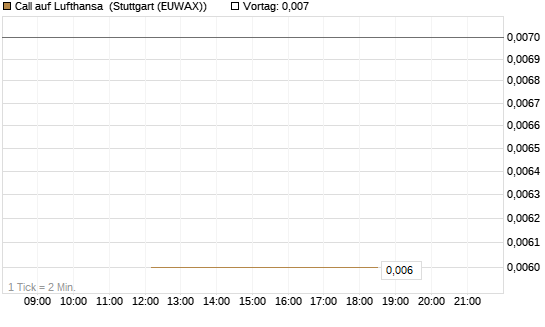 Call auf Lufthansa [J.P. Morgan Structured Products B.V.] Chart