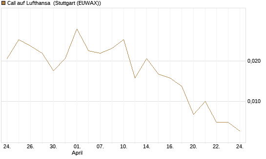 Call auf Lufthansa [J.P. Morgan Structured Products B.V.] Chart