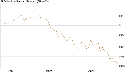 Call auf Lufthansa [J.P. Morgan Structured Products B.V.] Chart