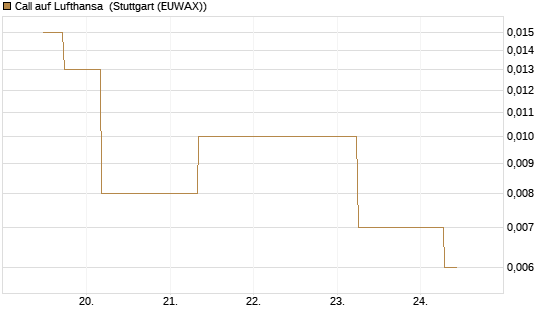 Call auf Lufthansa [J.P. Morgan Structured Products B.V.] Chart
