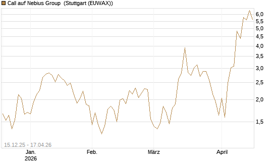 Call auf Nebius Group [J.P. Morgan Structured Products B.V.] Chart