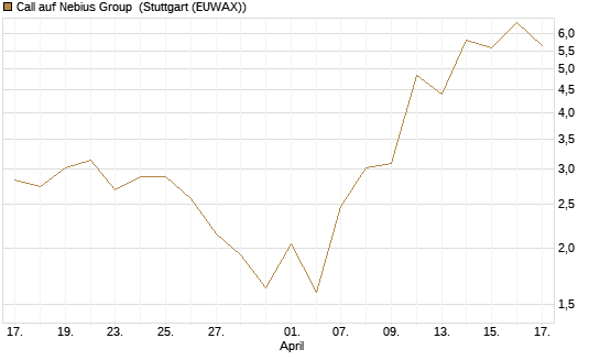 Call auf Nebius Group [J.P. Morgan Structured Products B.V.] Chart