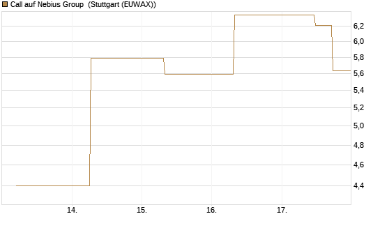 Call auf Nebius Group [J.P. Morgan Structured Products B.V.] Chart