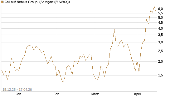 Call auf Nebius Group [J.P. Morgan Structured Products B.V.] Chart
