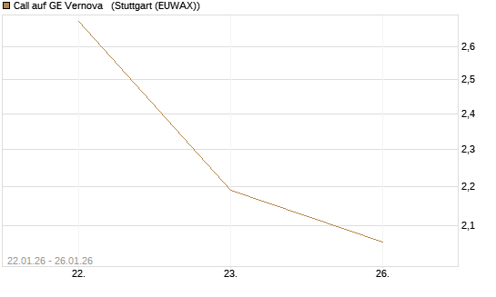 Call auf GE Vernova  [J.P. Morgan Structured Products B.V.] Chart