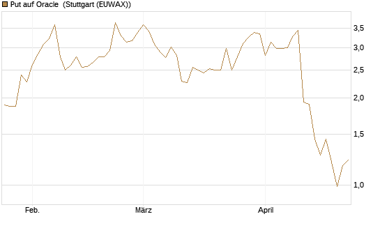Put auf Oracle [J.P. Morgan Structured Products B.V.] Chart
