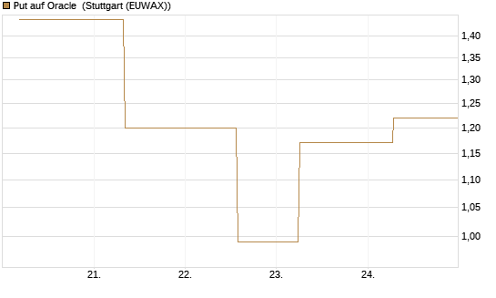 Put auf Oracle [J.P. Morgan Structured Products B.V.] Chart