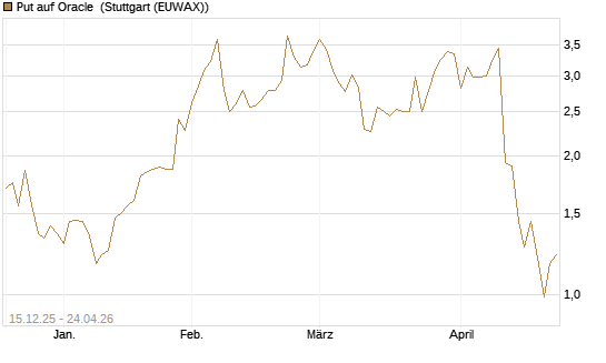 Put auf Oracle [J.P. Morgan Structured Products B.V.] Chart