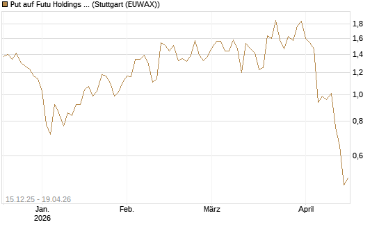 Put auf Futu Holdings ADR [J.P. Morgan Structured Products B.V.] Chart