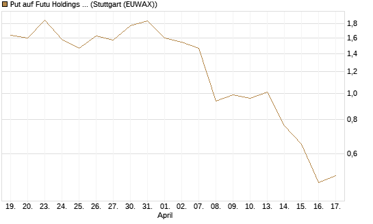 Put auf Futu Holdings ADR [J.P. Morgan Structured Products B.V.] Chart