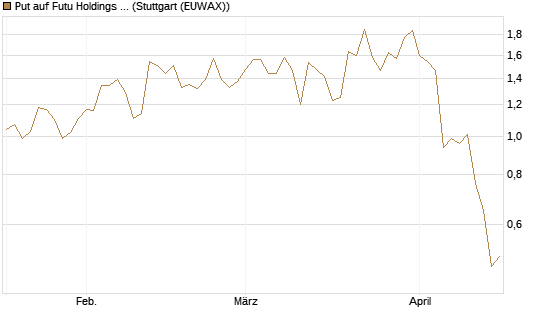 Put auf Futu Holdings ADR [J.P. Morgan Structured Products B.V.] Chart