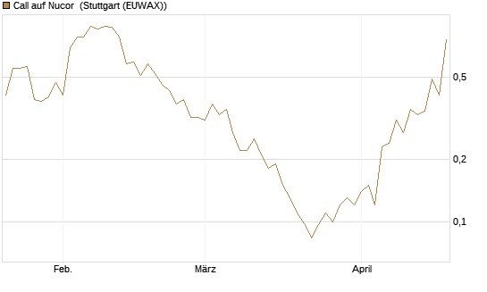Call auf Nucor [J.P. Morgan Structured Products B.V.] Chart