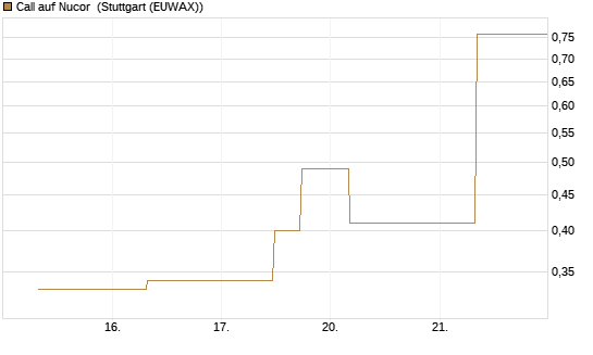 Call auf Nucor [J.P. Morgan Structured Products B.V.] Chart