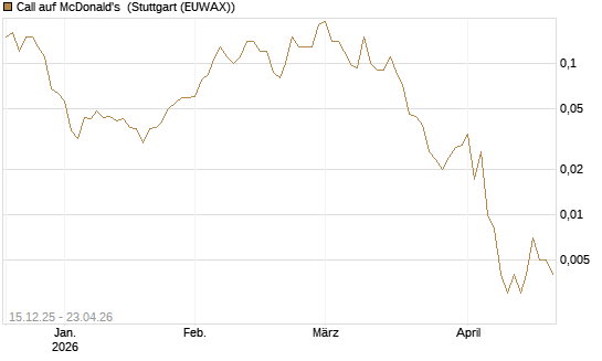 Call auf McDonald's [J.P. Morgan Structured Products B.V.] Chart