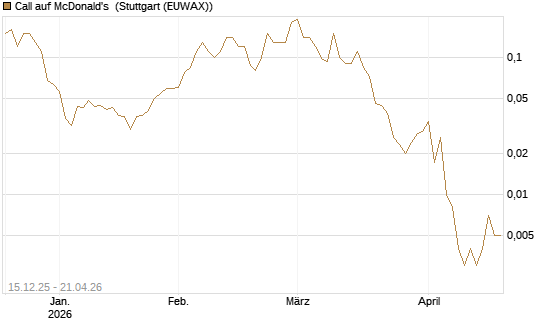 Call auf McDonald's [J.P. Morgan Structured Products B.V.] Chart