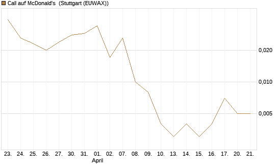 Call auf McDonald's [J.P. Morgan Structured Products B.V.] Chart