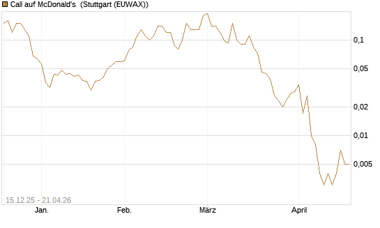 Call auf McDonald's [J.P. Morgan Structured Products B.V.] Chart