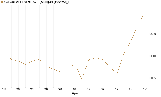 Call auf AFFIRM HLDGS A [J.P. Morgan Structured Products B.V.] Chart